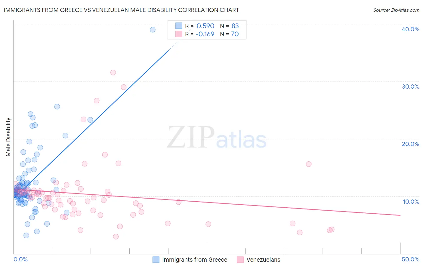 Immigrants from Greece vs Venezuelan Male Disability