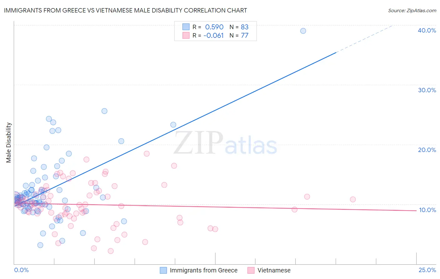 Immigrants from Greece vs Vietnamese Male Disability