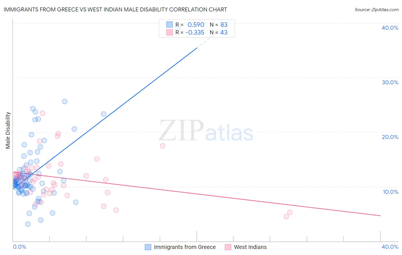 Immigrants from Greece vs West Indian Male Disability