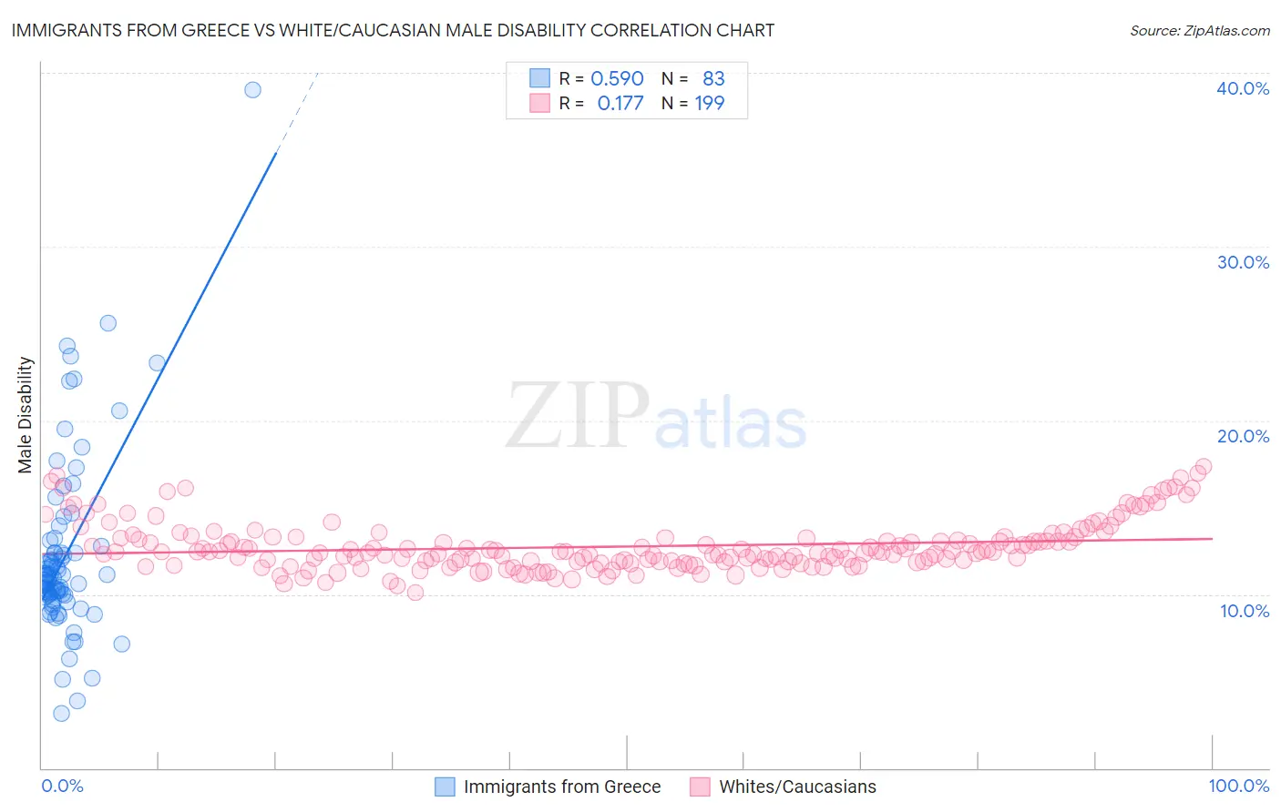 Immigrants from Greece vs White/Caucasian Male Disability