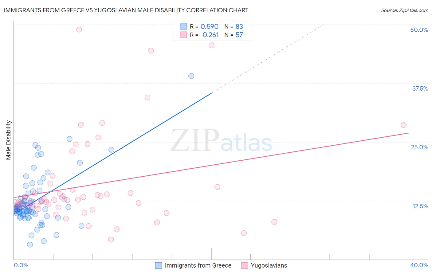 Immigrants from Greece vs Yugoslavian Male Disability