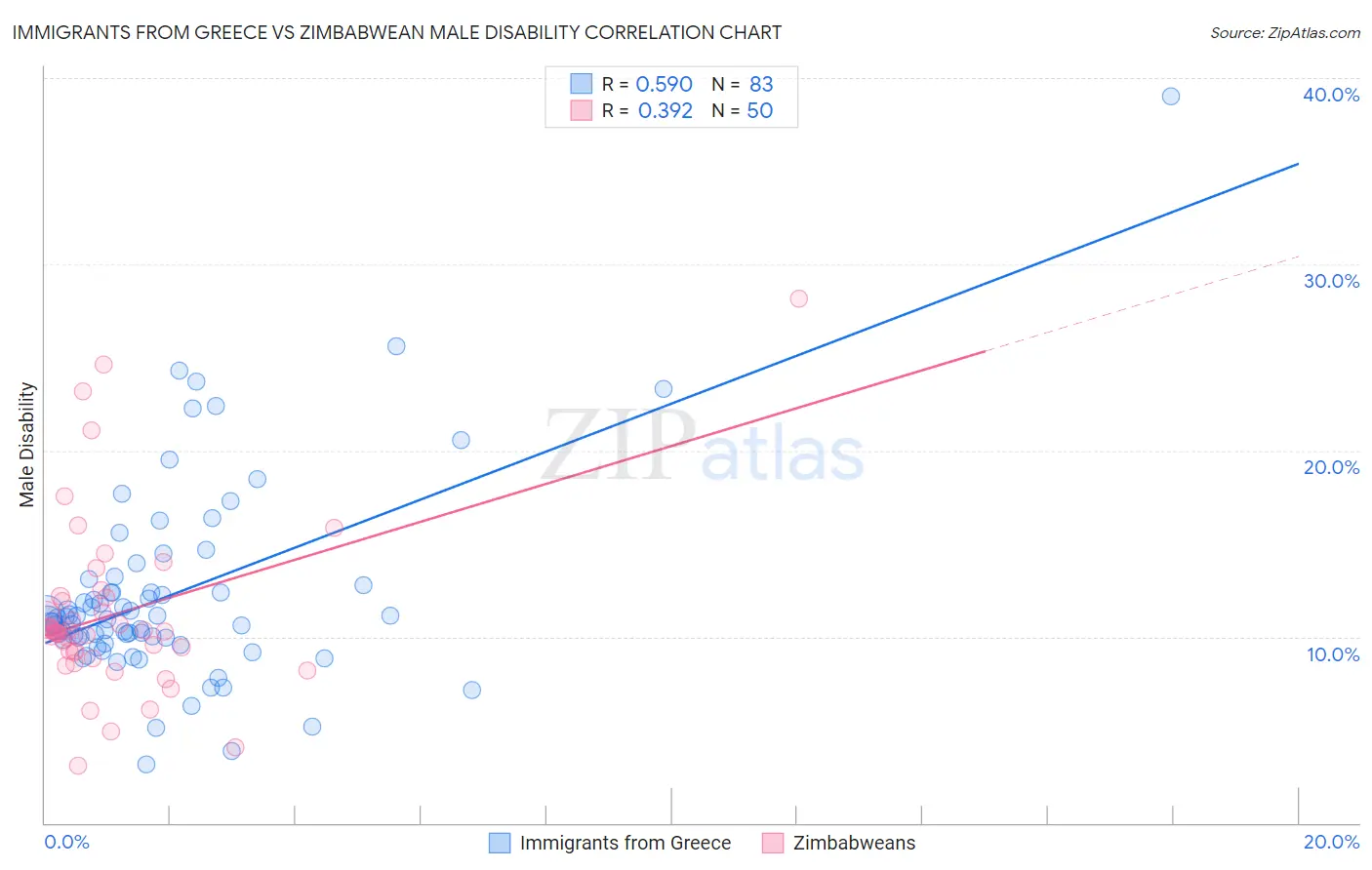 Immigrants from Greece vs Zimbabwean Male Disability