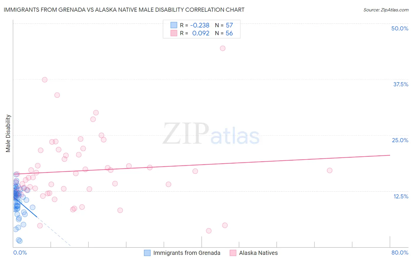Immigrants from Grenada vs Alaska Native Male Disability