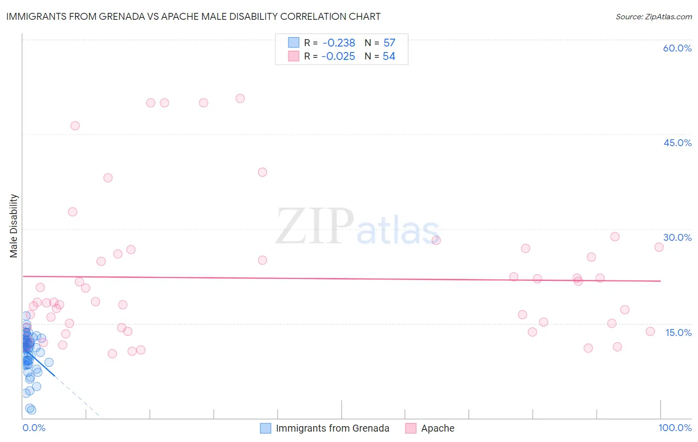 Immigrants from Grenada vs Apache Male Disability