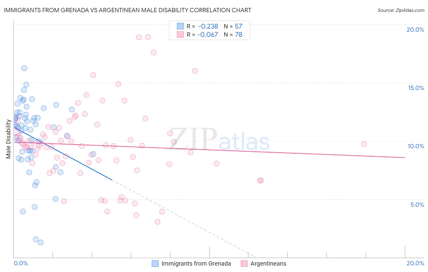 Immigrants from Grenada vs Argentinean Male Disability