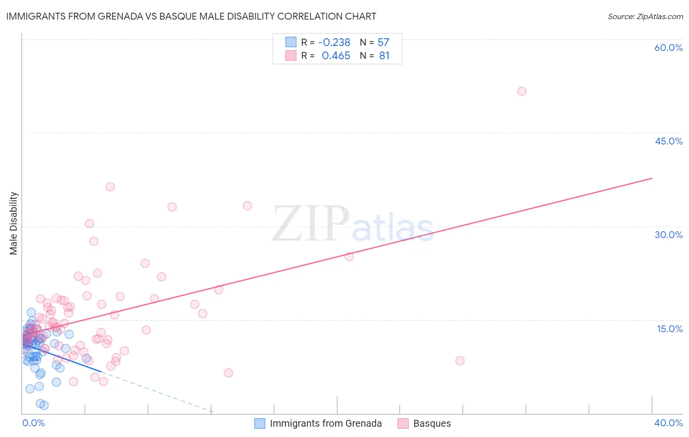 Immigrants from Grenada vs Basque Male Disability