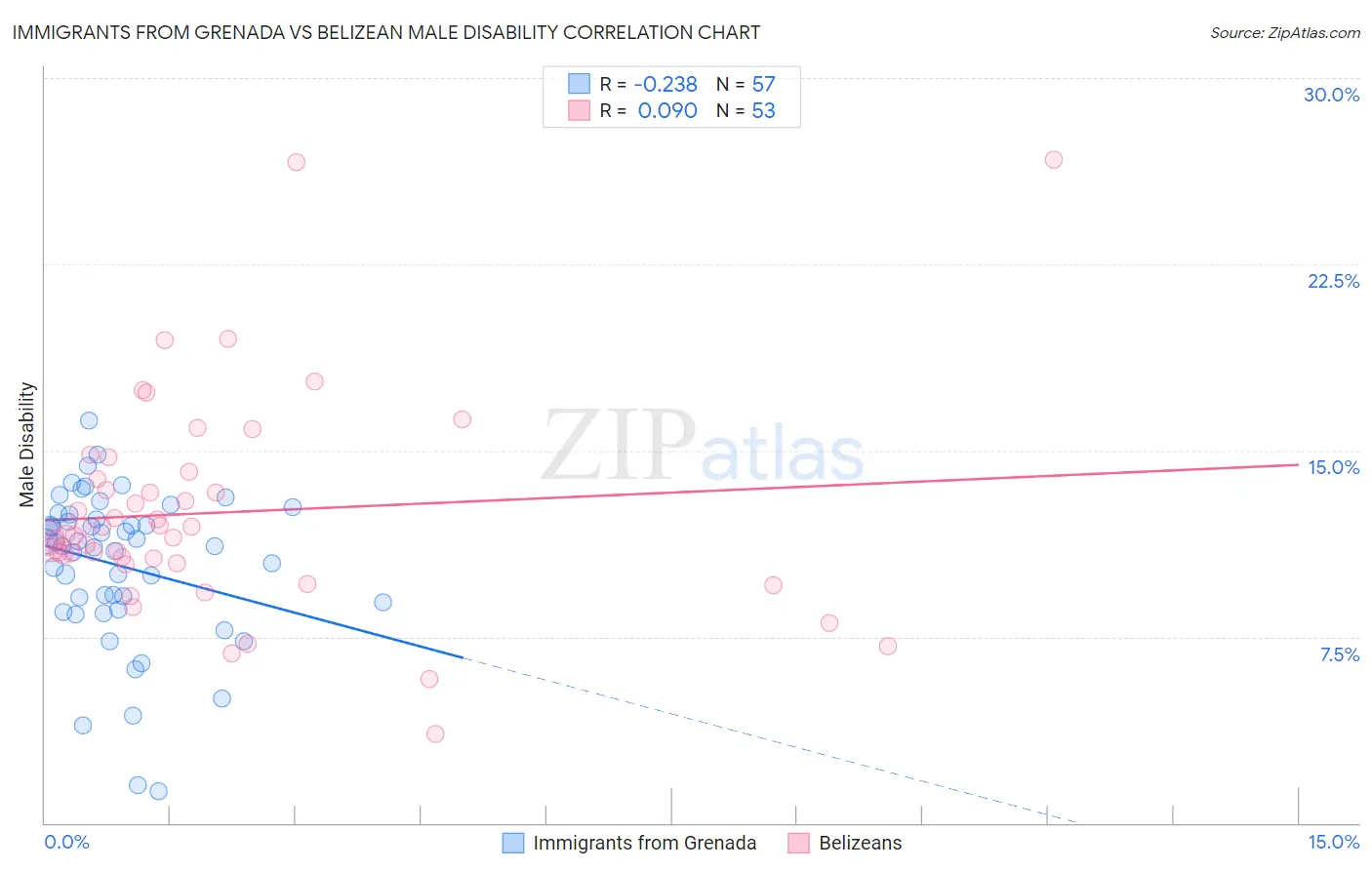 Immigrants from Grenada vs Belizean Male Disability