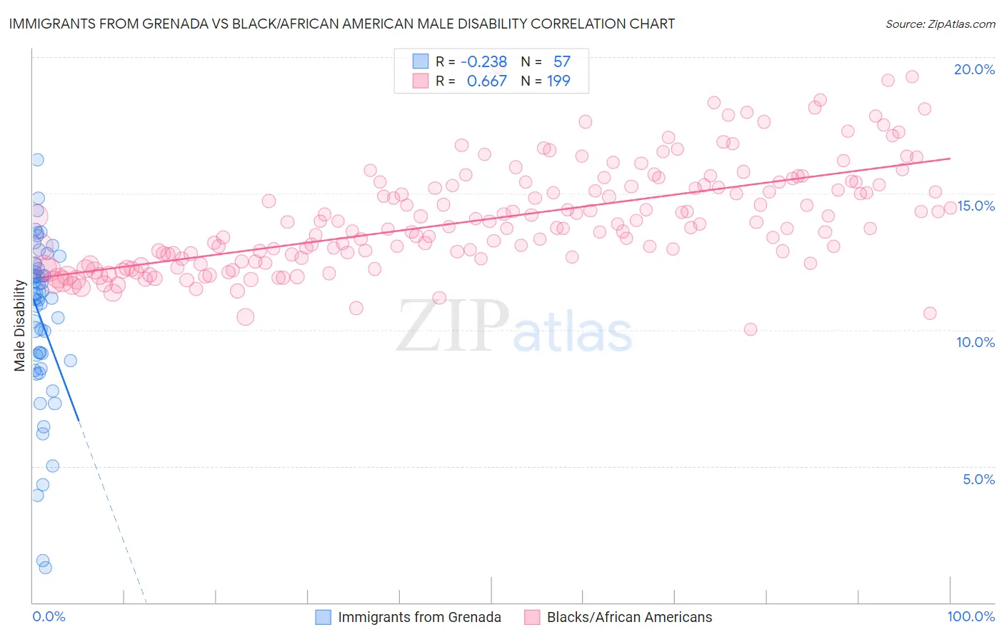 Immigrants from Grenada vs Black/African American Male Disability