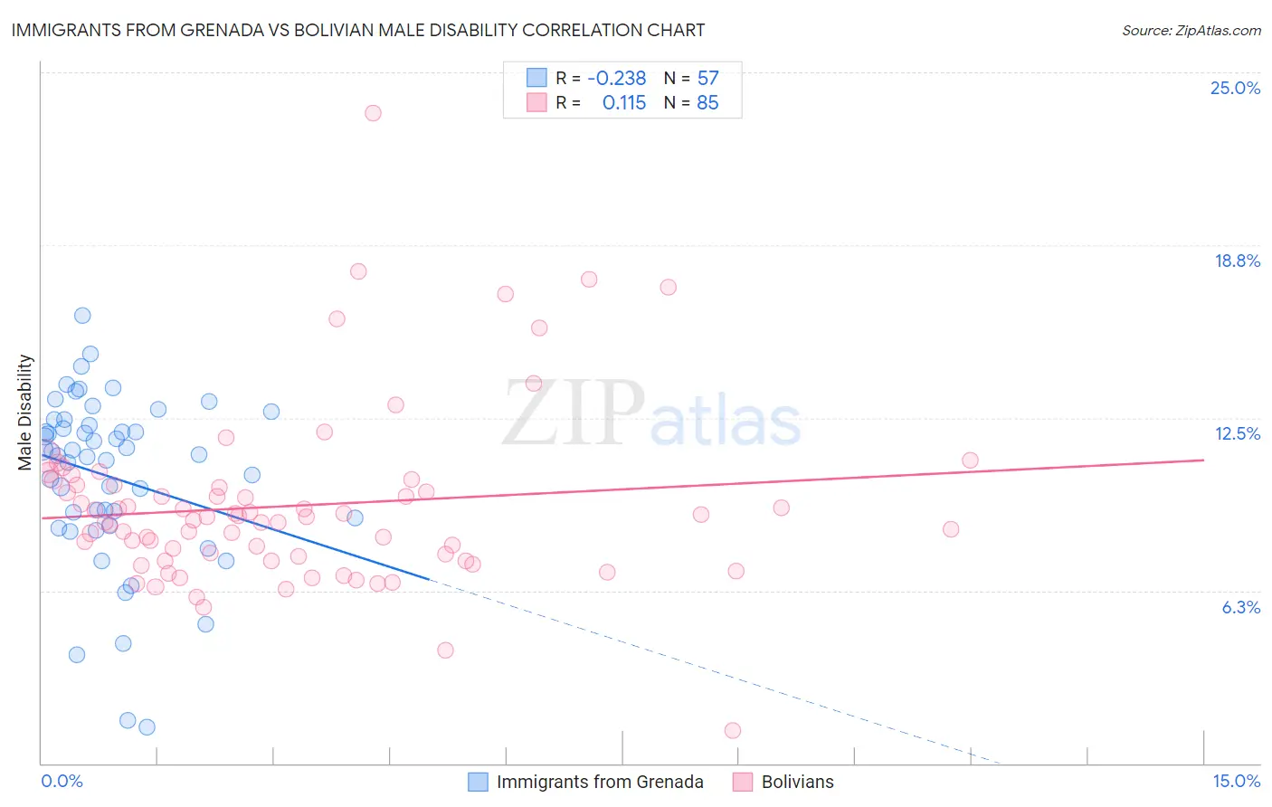 Immigrants from Grenada vs Bolivian Male Disability