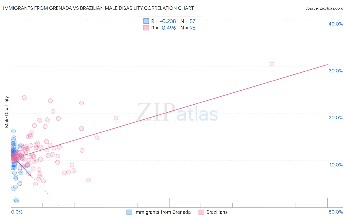 Immigrants from Grenada vs Brazilian Male Disability