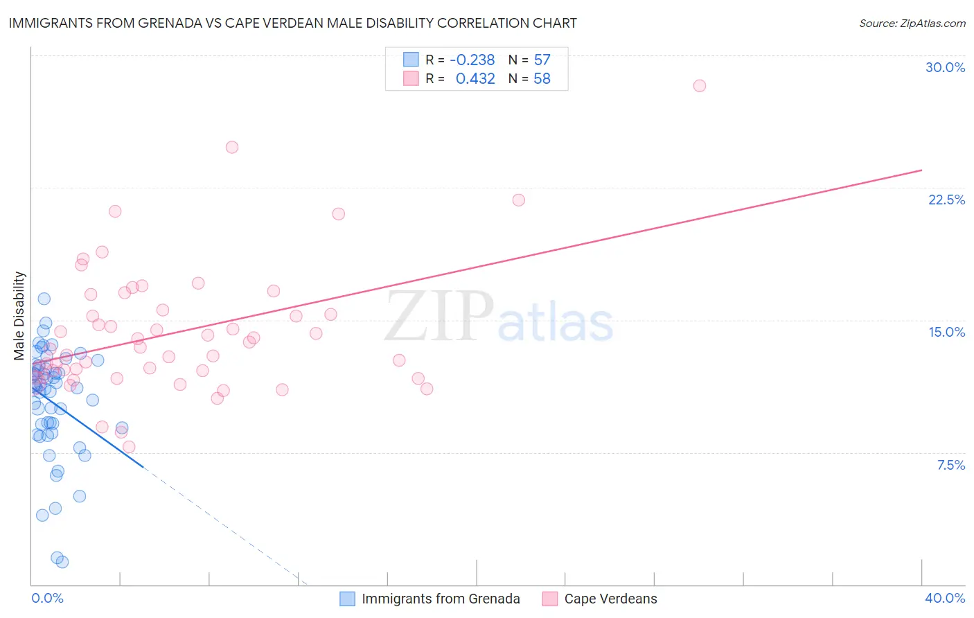 Immigrants from Grenada vs Cape Verdean Male Disability