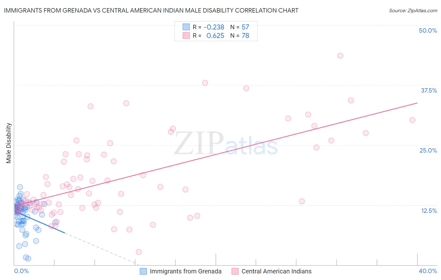 Immigrants from Grenada vs Central American Indian Male Disability