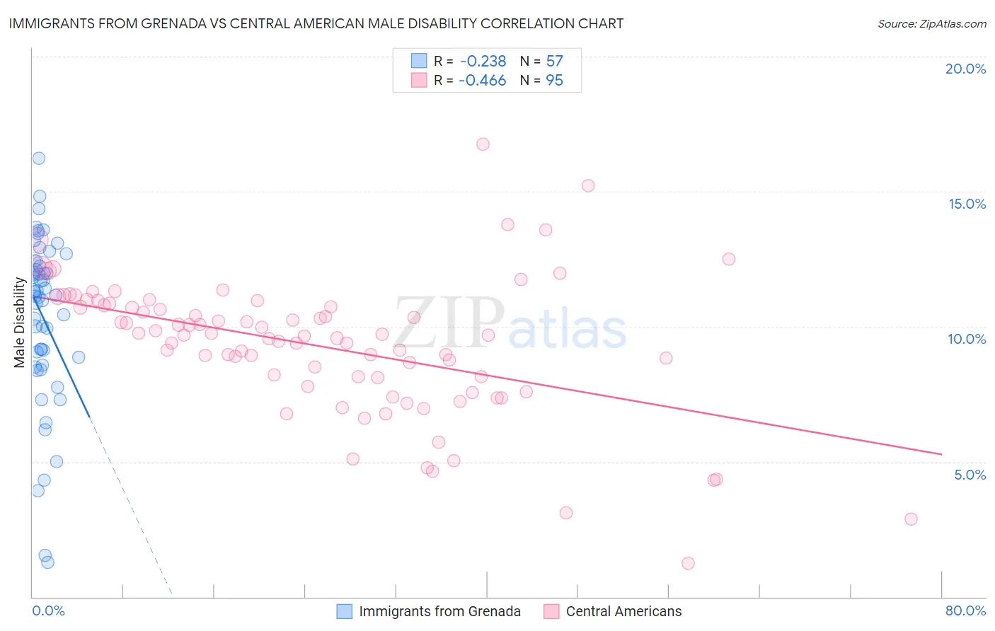 Immigrants from Grenada vs Central American Male Disability