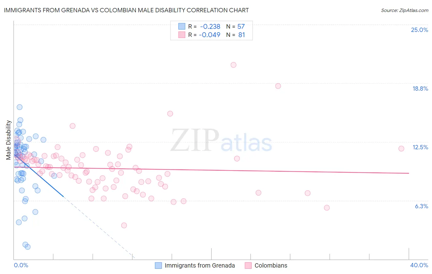 Immigrants from Grenada vs Colombian Male Disability