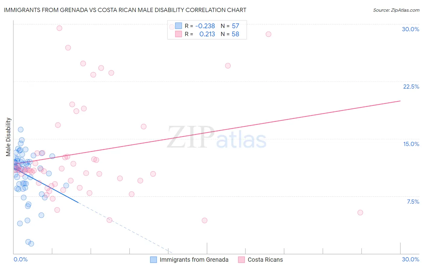 Immigrants from Grenada vs Costa Rican Male Disability