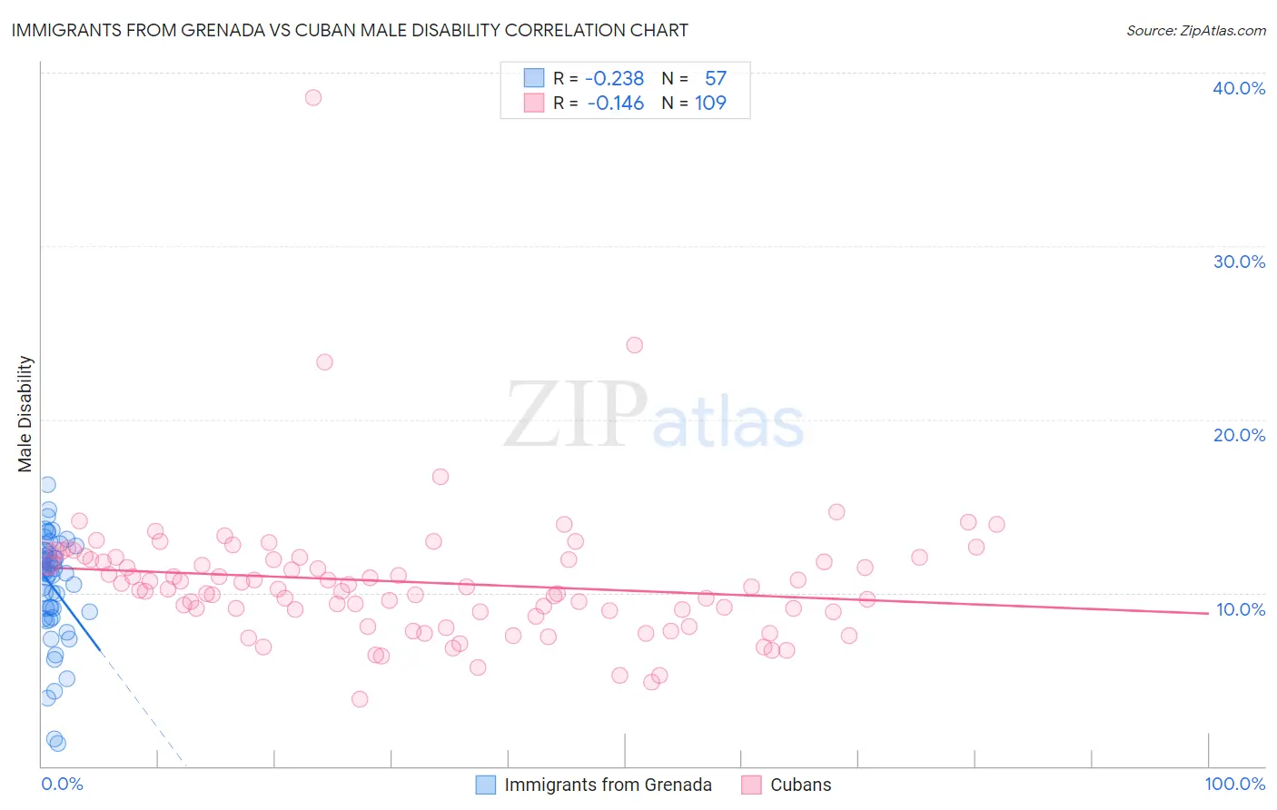 Immigrants from Grenada vs Cuban Male Disability