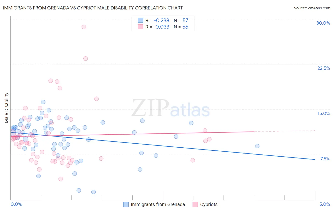 Immigrants from Grenada vs Cypriot Male Disability