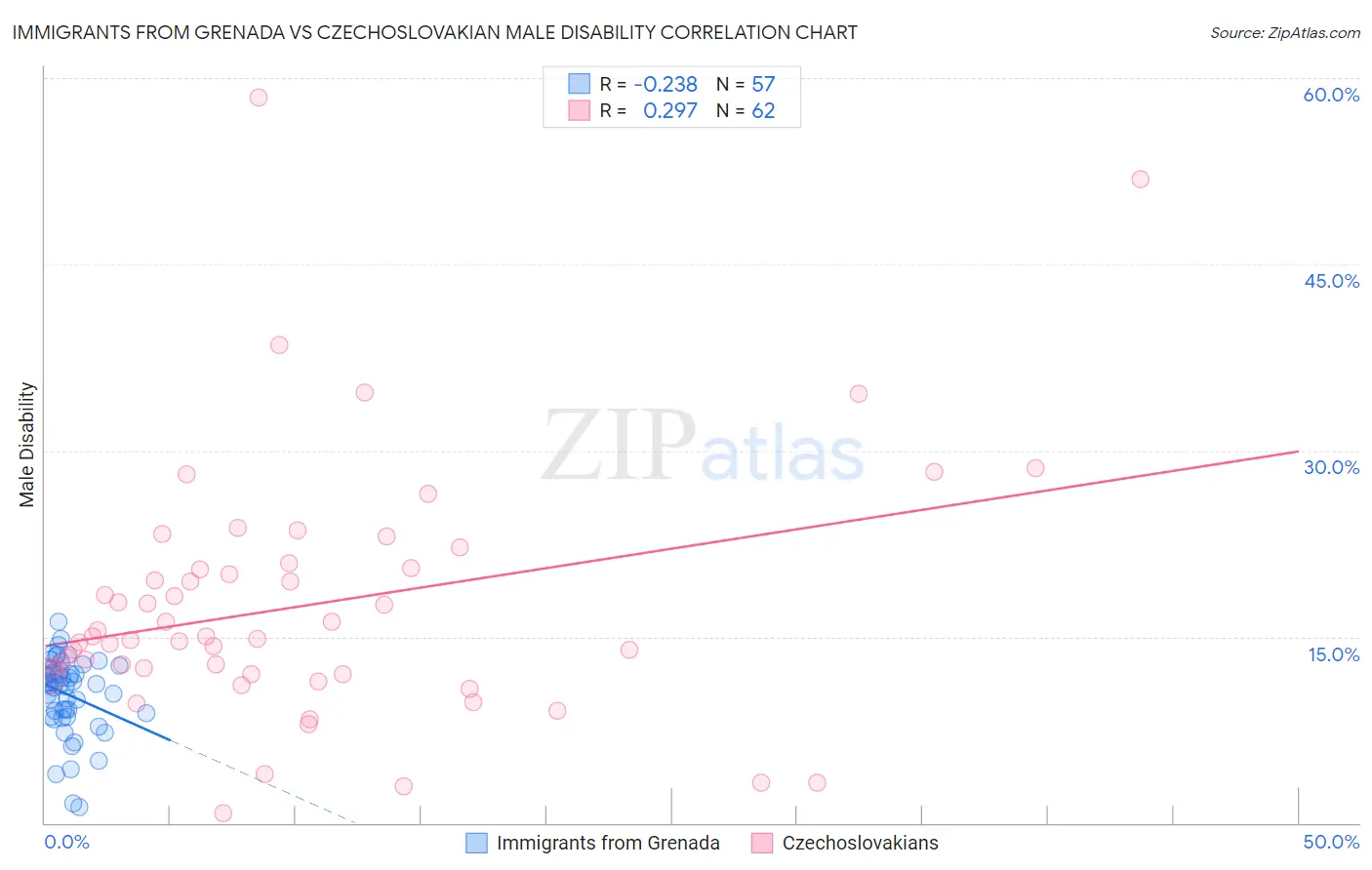 Immigrants from Grenada vs Czechoslovakian Male Disability