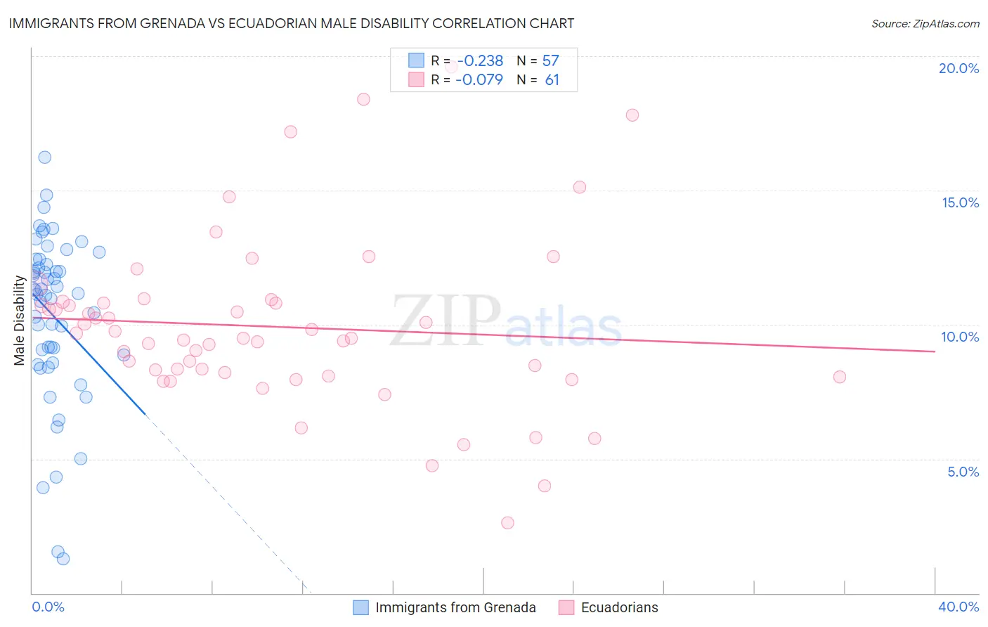Immigrants from Grenada vs Ecuadorian Male Disability