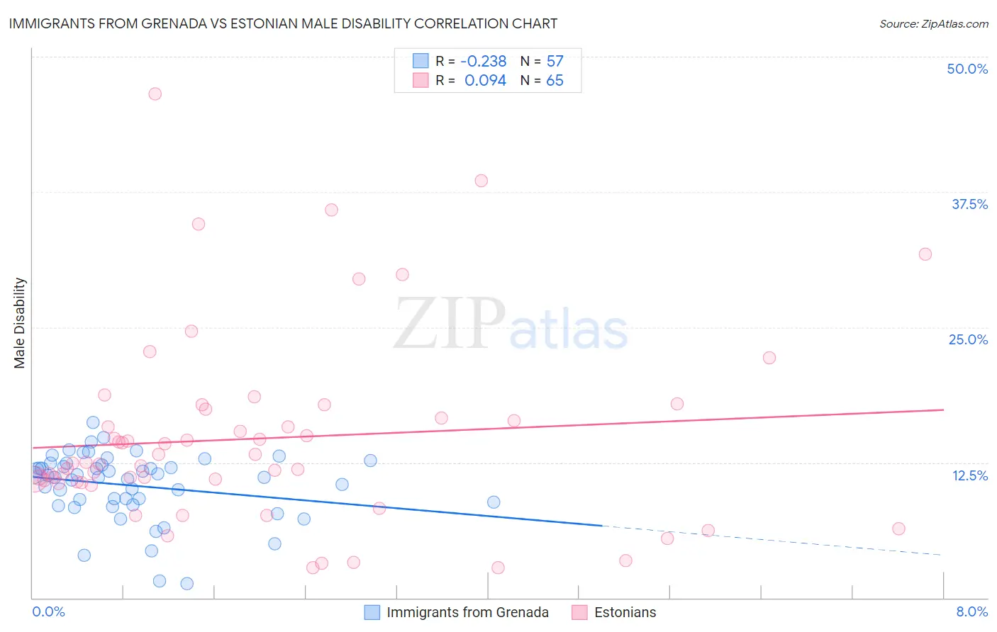 Immigrants from Grenada vs Estonian Male Disability