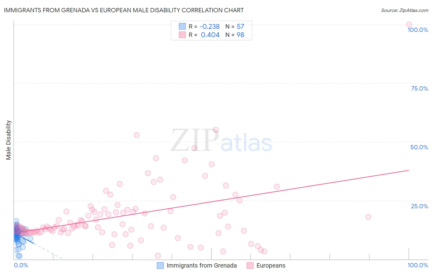 Immigrants from Grenada vs European Male Disability