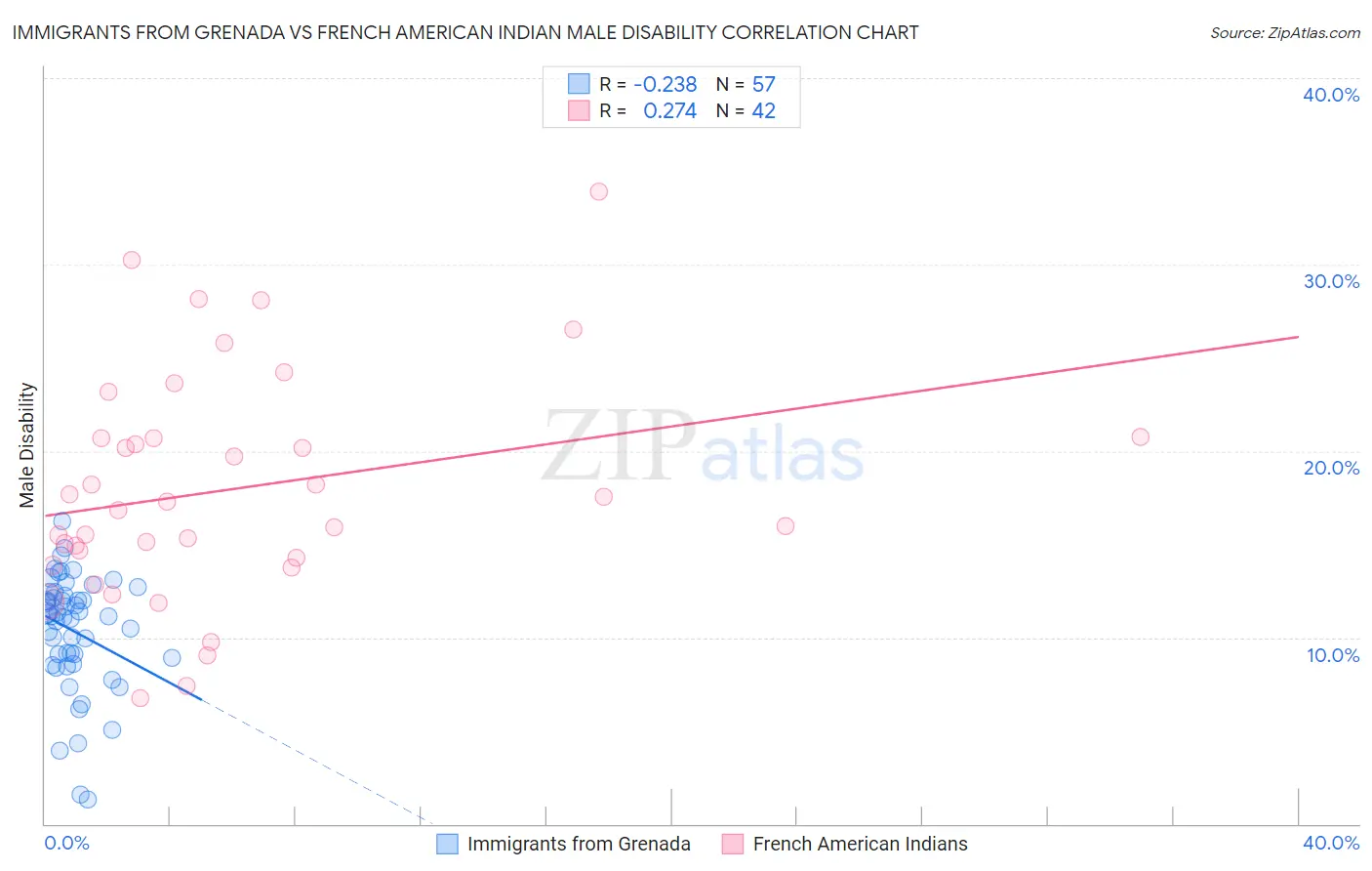 Immigrants from Grenada vs French American Indian Male Disability