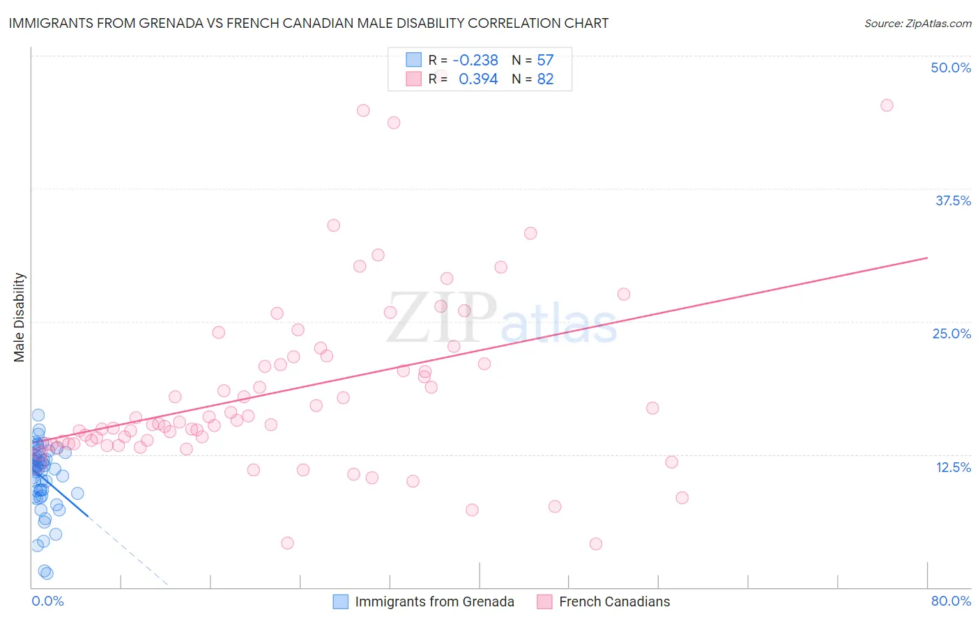 Immigrants from Grenada vs French Canadian Male Disability