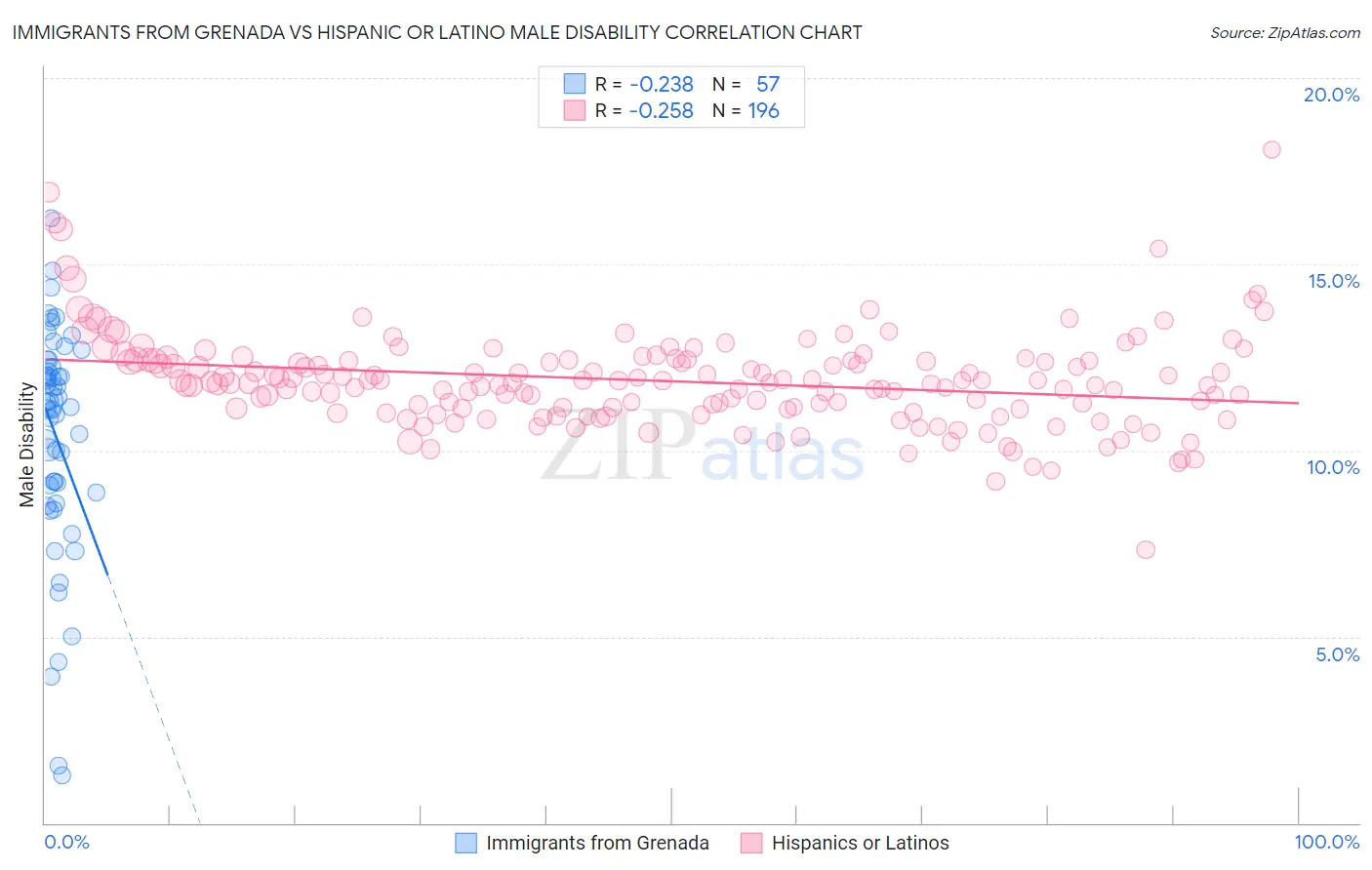 Immigrants from Grenada vs Hispanic or Latino Male Disability