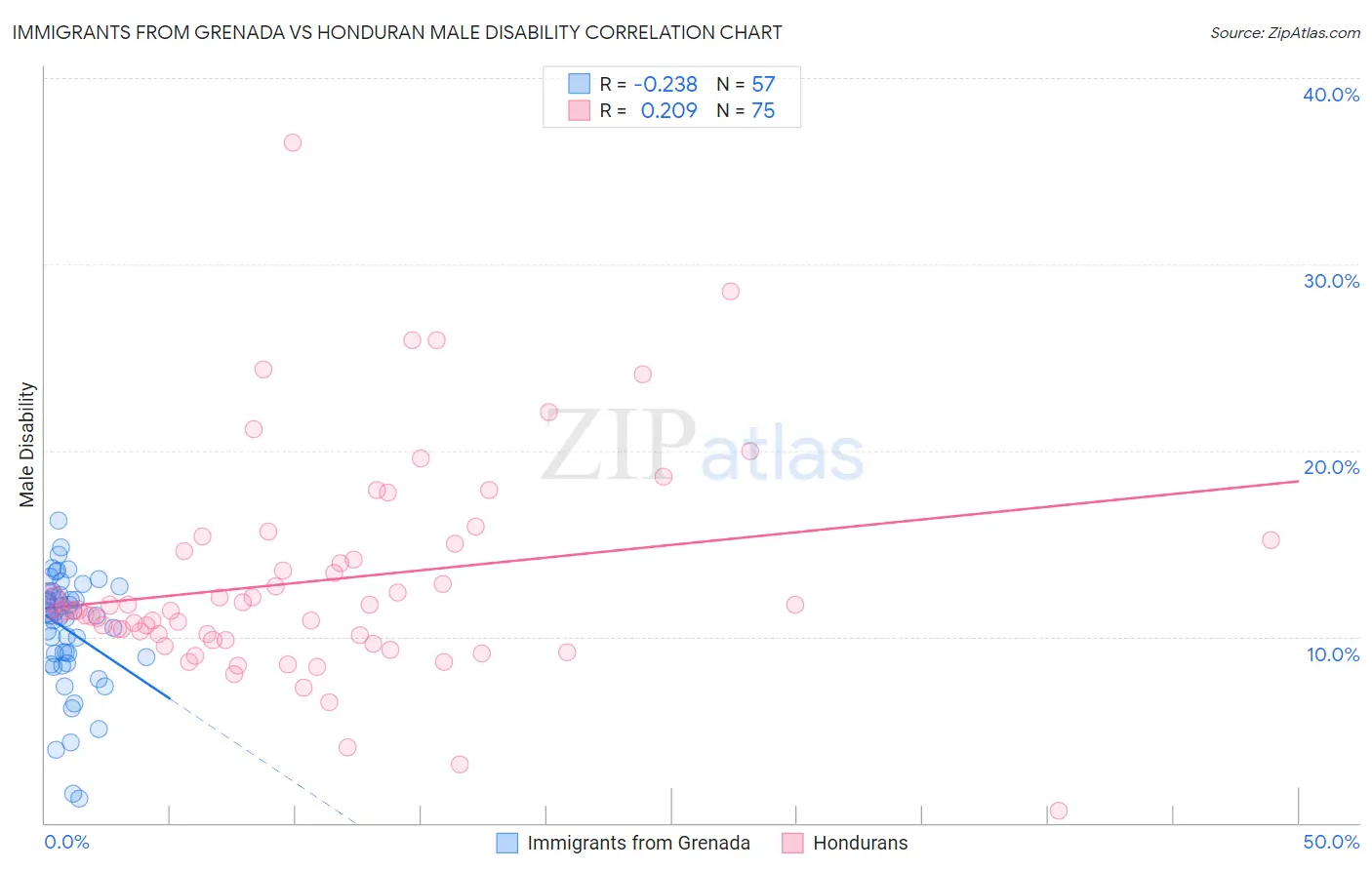 Immigrants from Grenada vs Honduran Male Disability