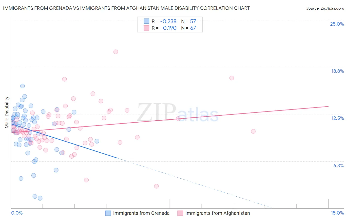 Immigrants from Grenada vs Immigrants from Afghanistan Male Disability