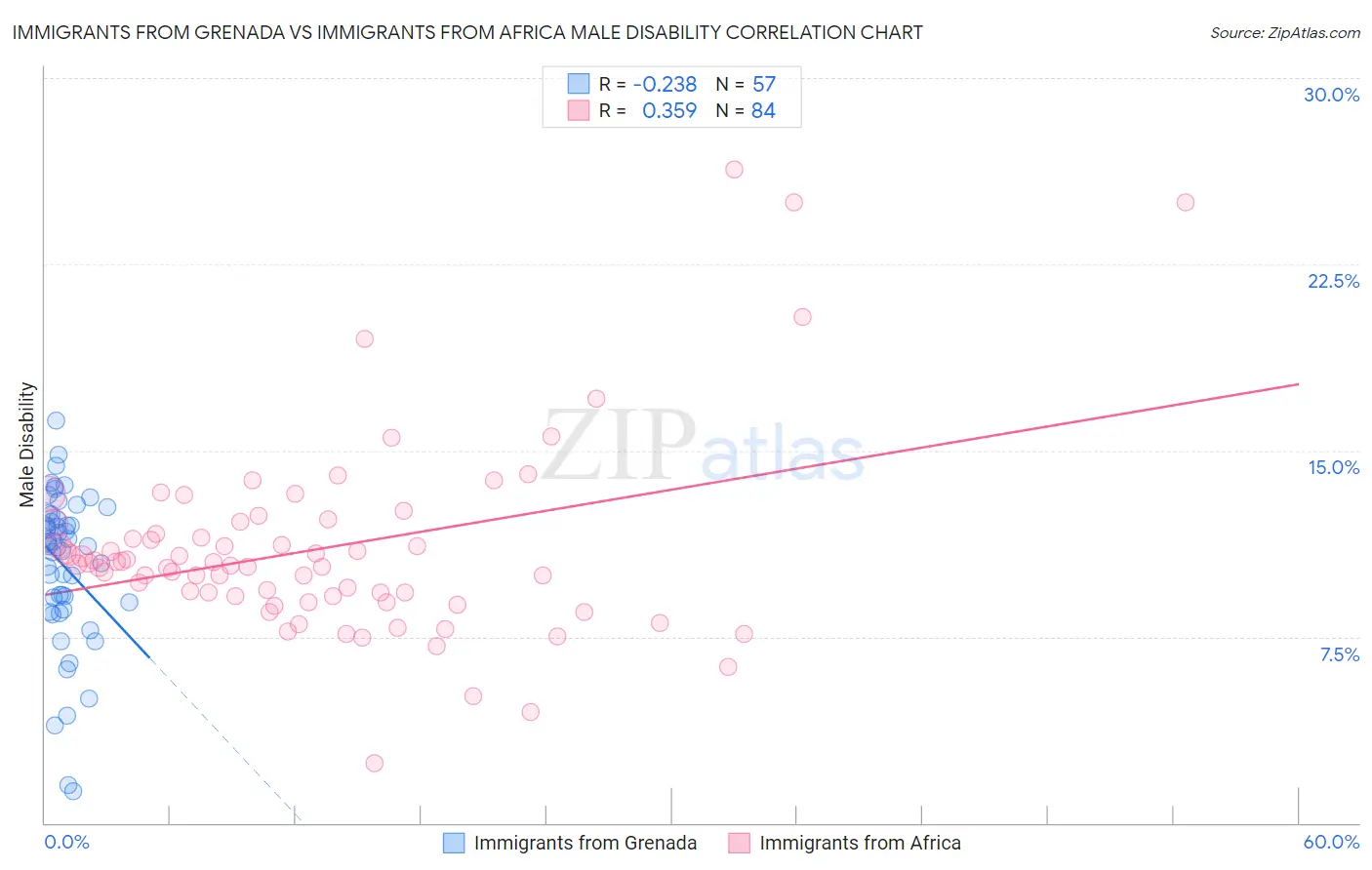 Immigrants from Grenada vs Immigrants from Africa Male Disability
