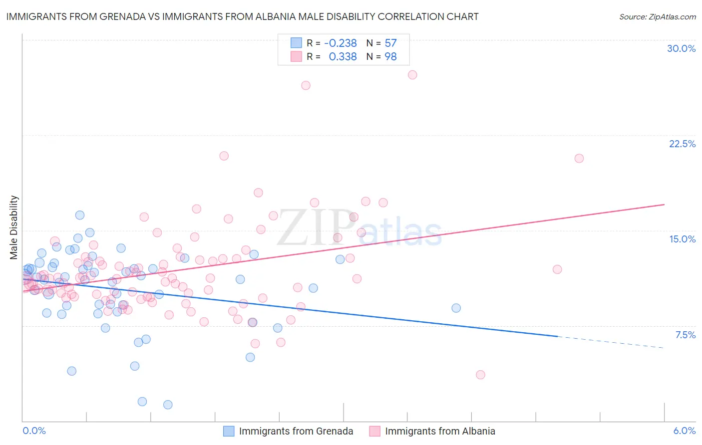 Immigrants from Grenada vs Immigrants from Albania Male Disability