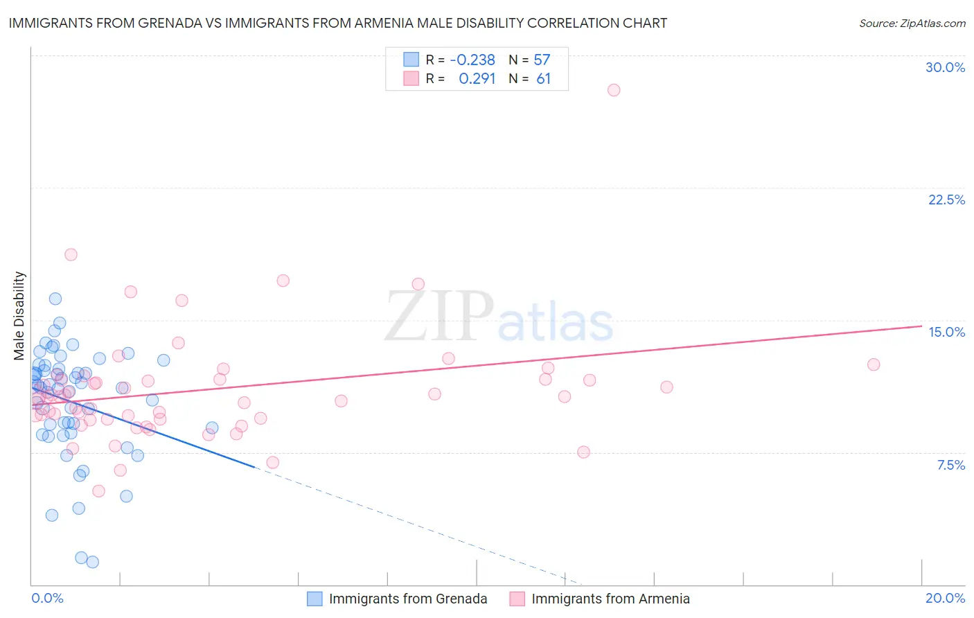 Immigrants from Grenada vs Immigrants from Armenia Male Disability
