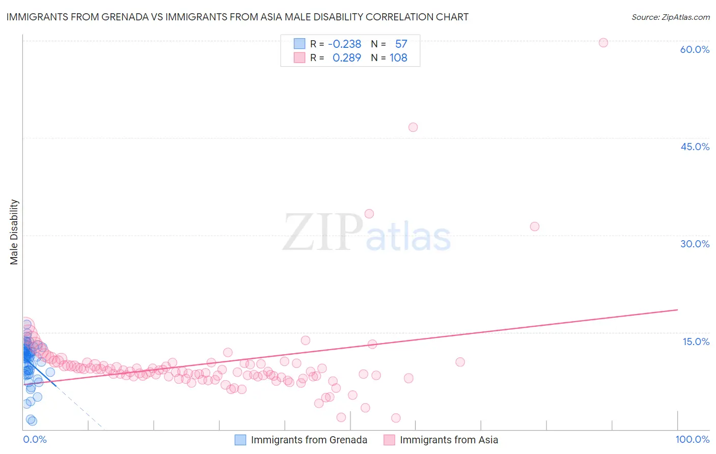Immigrants from Grenada vs Immigrants from Asia Male Disability
