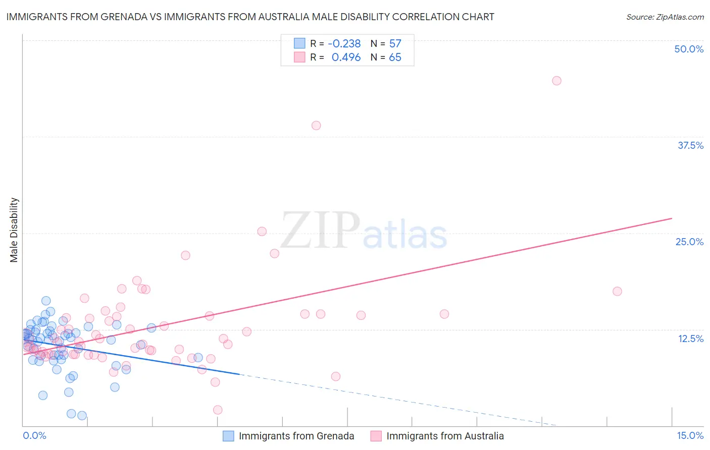 Immigrants from Grenada vs Immigrants from Australia Male Disability