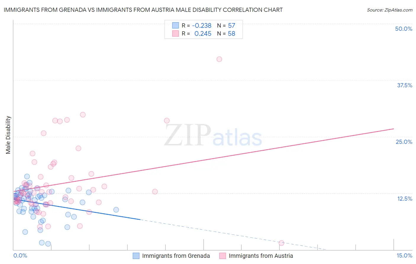 Immigrants from Grenada vs Immigrants from Austria Male Disability