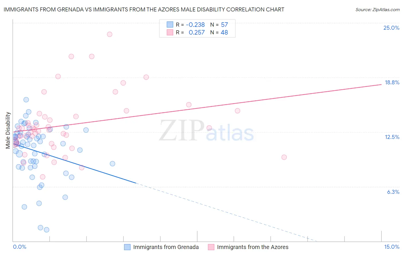 Immigrants from Grenada vs Immigrants from the Azores Male Disability