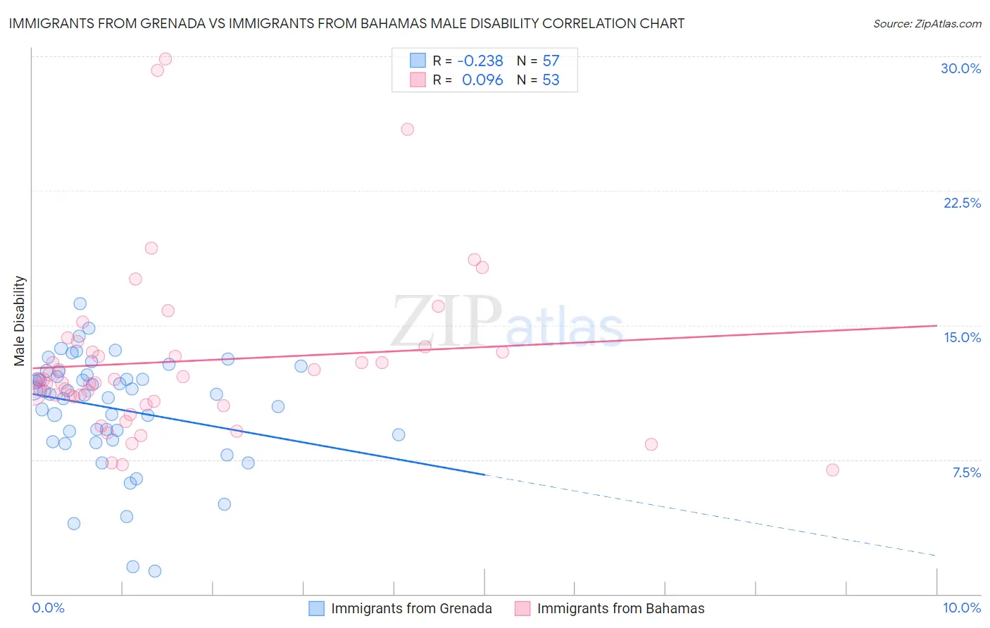 Immigrants from Grenada vs Immigrants from Bahamas Male Disability