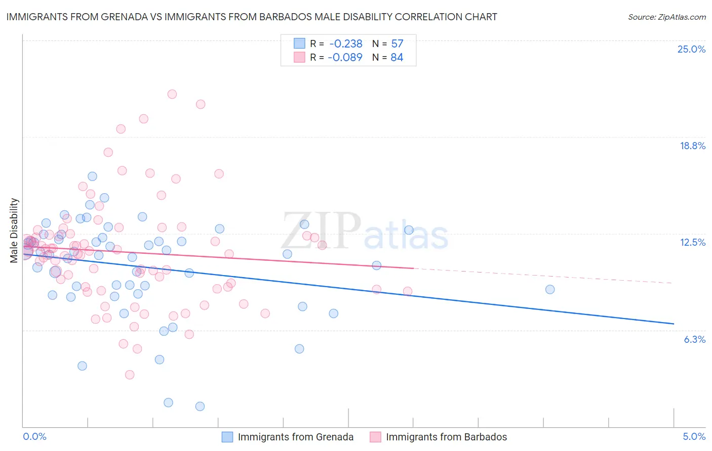 Immigrants from Grenada vs Immigrants from Barbados Male Disability