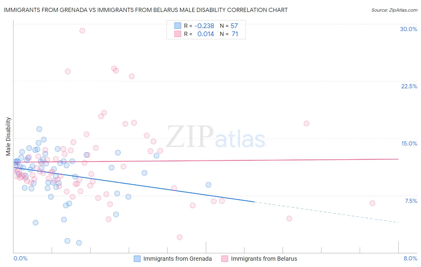 Immigrants from Grenada vs Immigrants from Belarus Male Disability