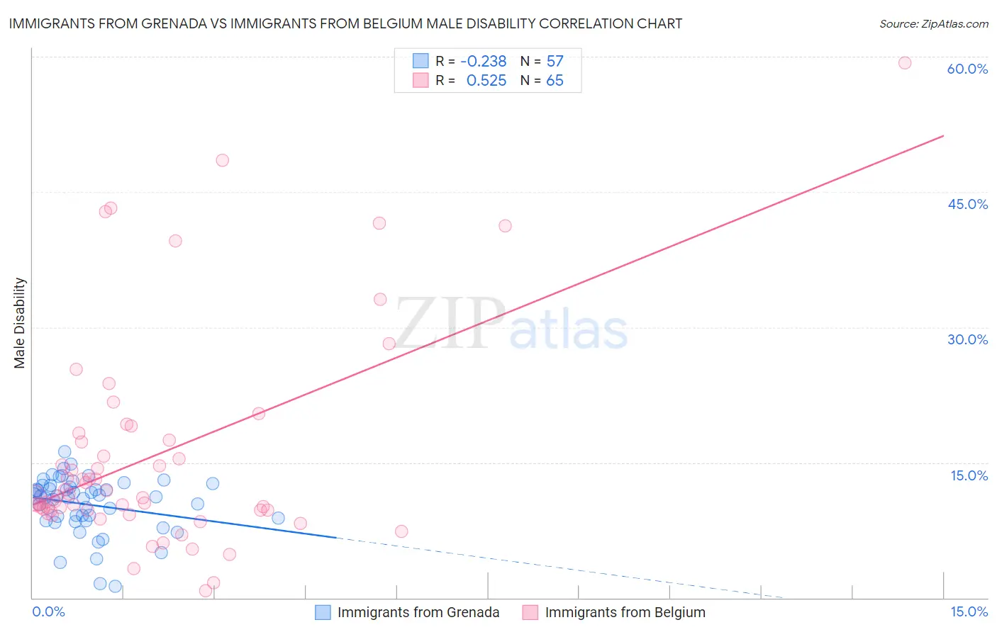 Immigrants from Grenada vs Immigrants from Belgium Male Disability