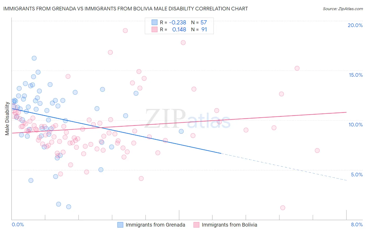 Immigrants from Grenada vs Immigrants from Bolivia Male Disability