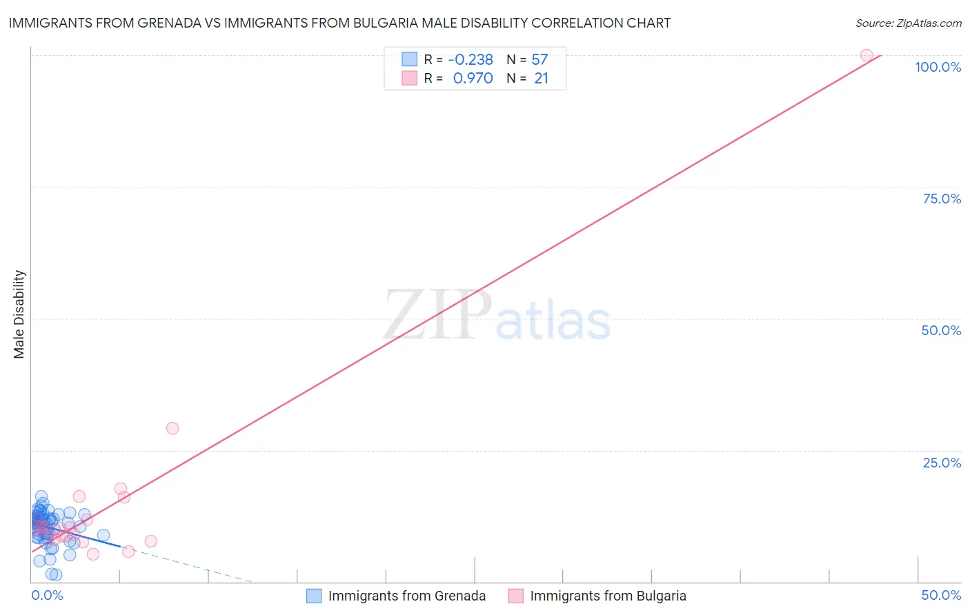 Immigrants from Grenada vs Immigrants from Bulgaria Male Disability