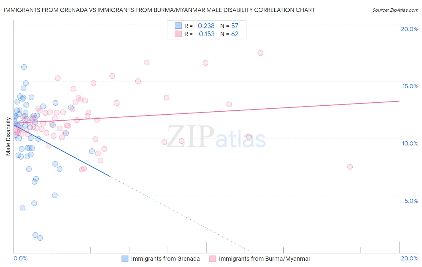 Immigrants from Grenada vs Immigrants from Burma/Myanmar Male Disability