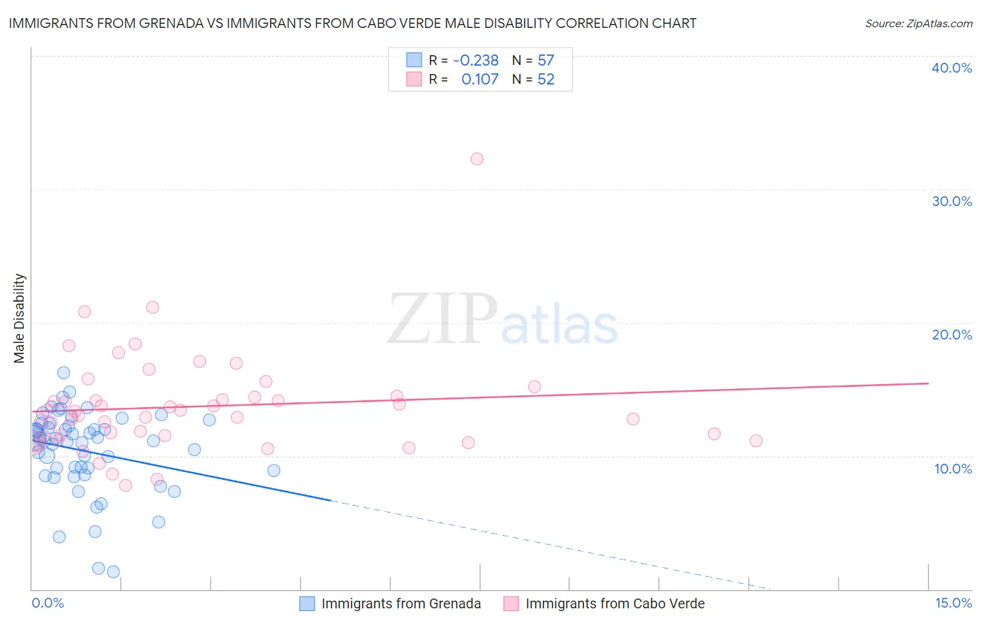 Immigrants from Grenada vs Immigrants from Cabo Verde Male Disability