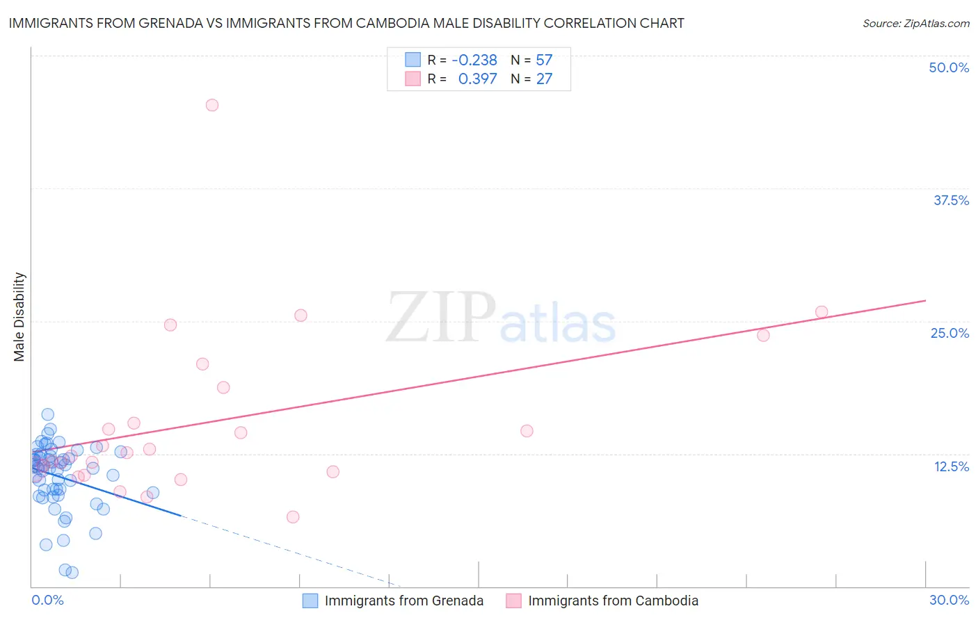 Immigrants from Grenada vs Immigrants from Cambodia Male Disability