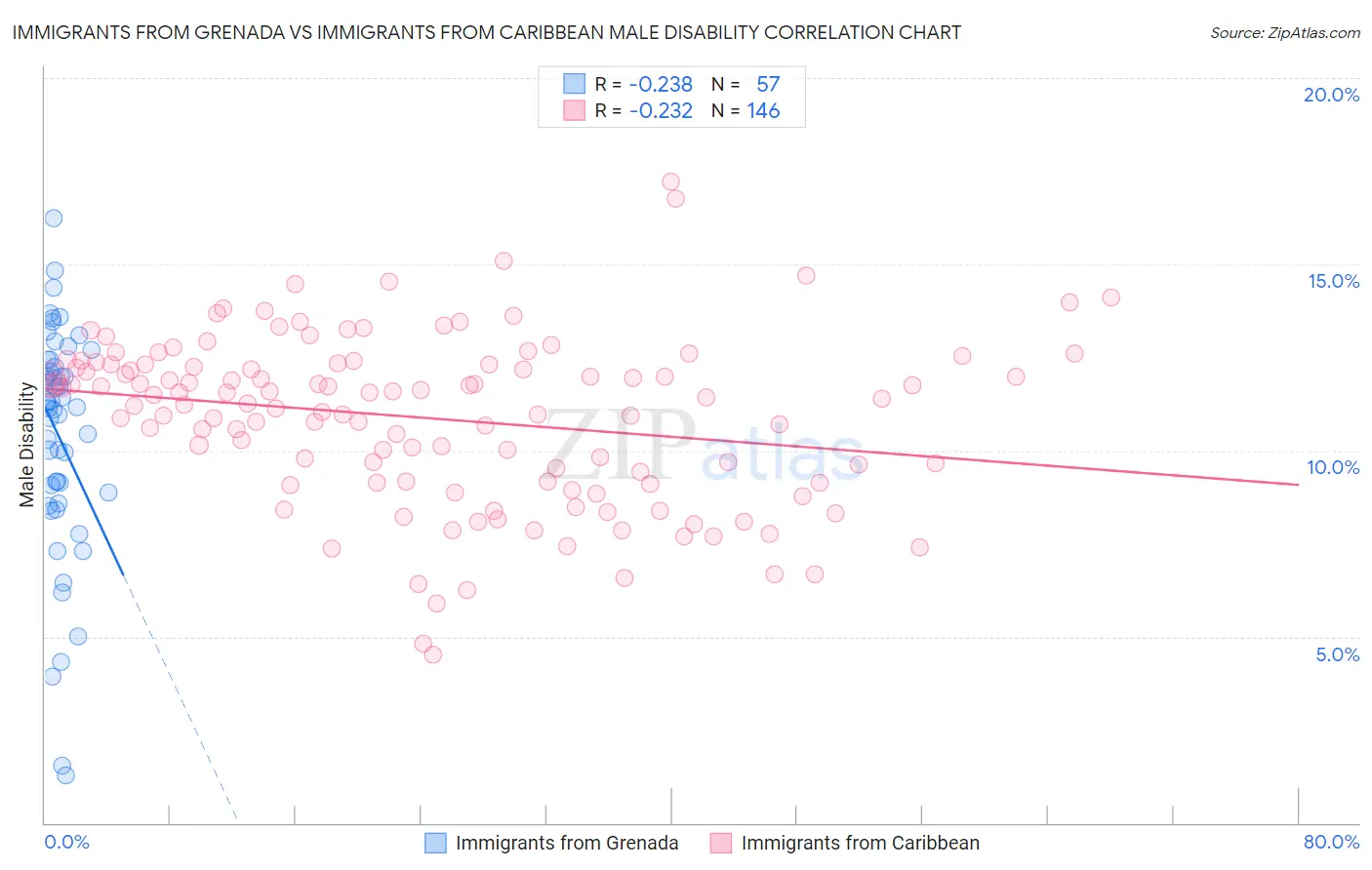 Immigrants from Grenada vs Immigrants from Caribbean Male Disability