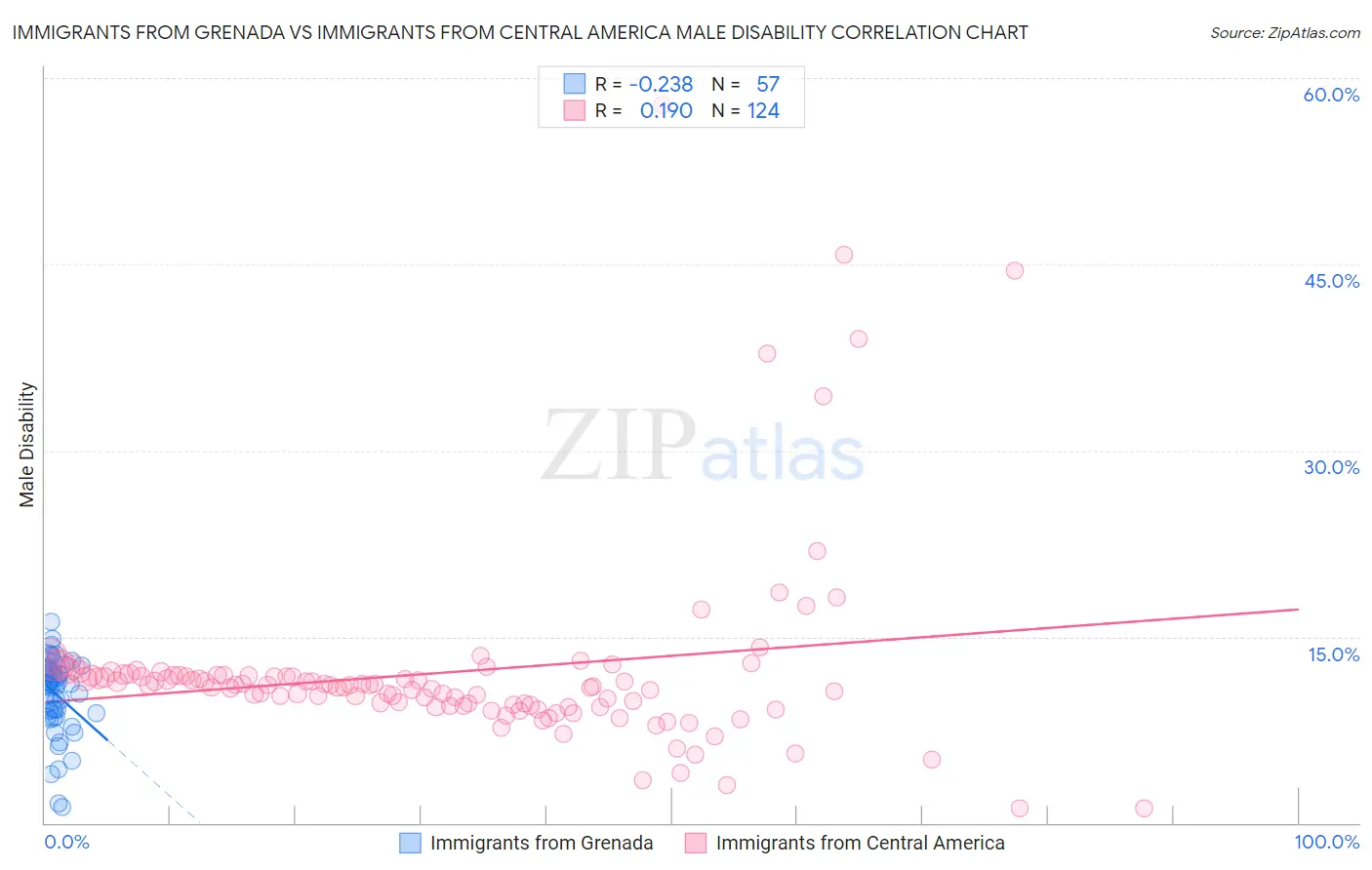 Immigrants from Grenada vs Immigrants from Central America Male Disability