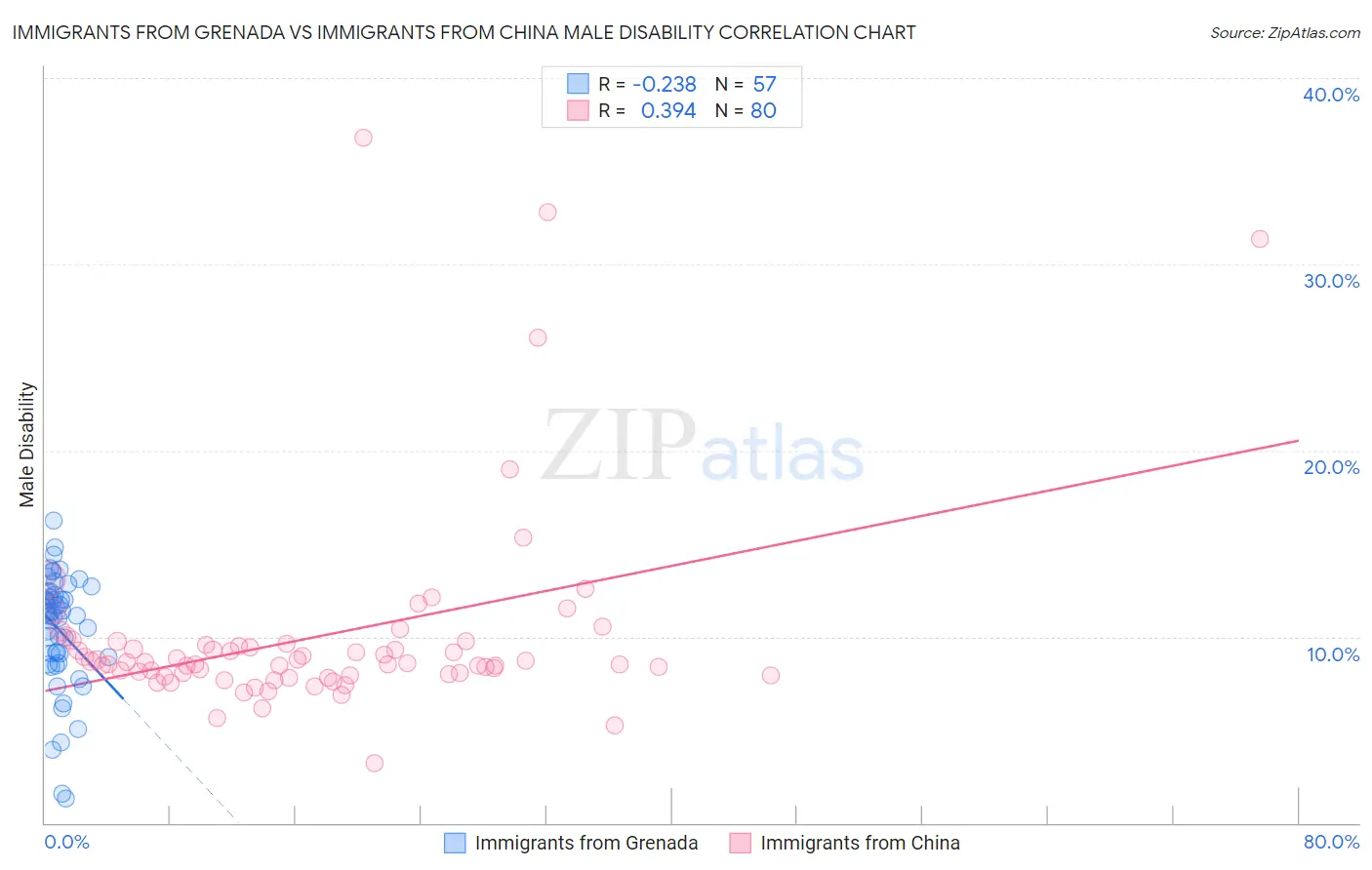 Immigrants from Grenada vs Immigrants from China Male Disability