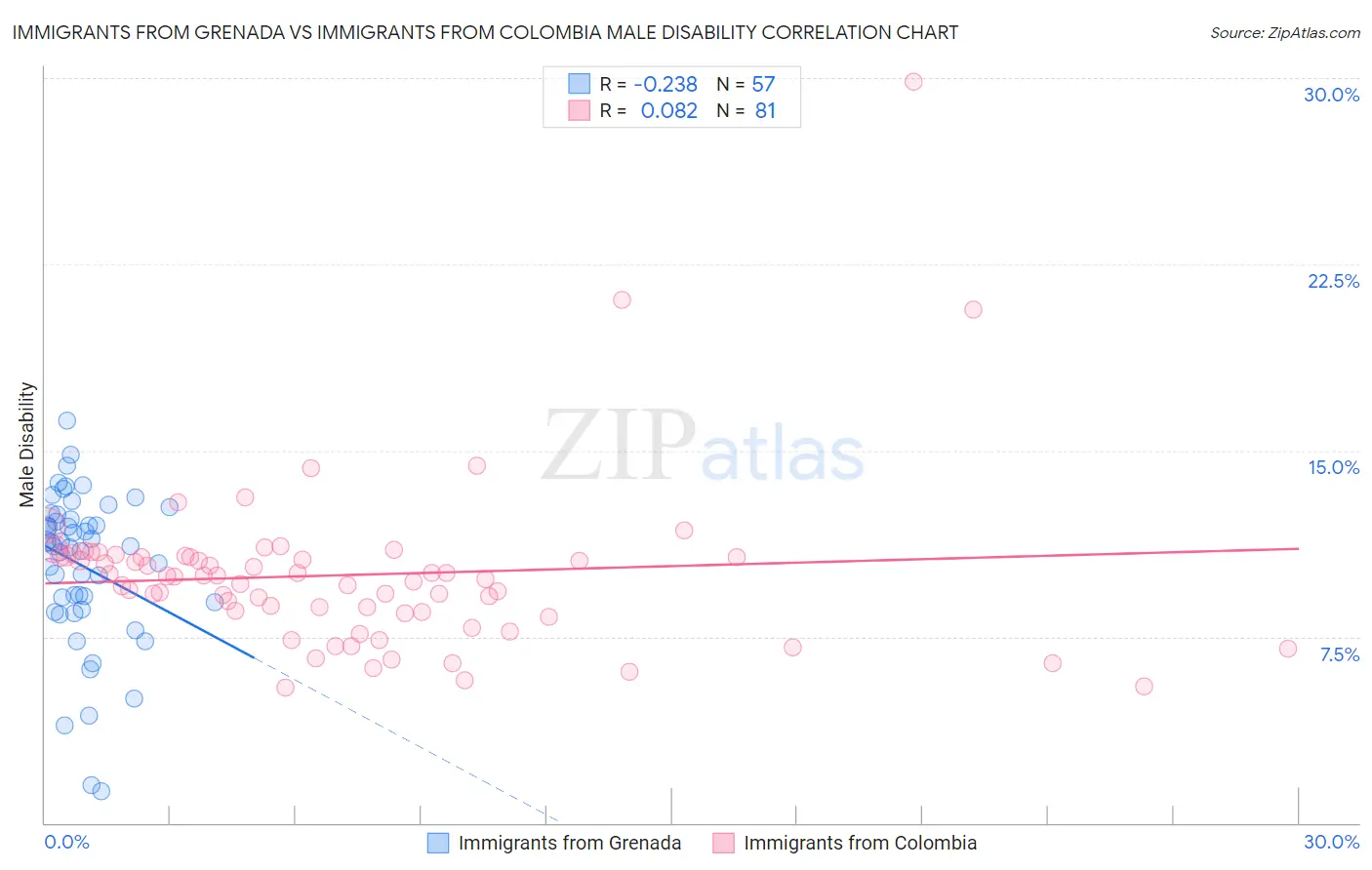 Immigrants from Grenada vs Immigrants from Colombia Male Disability